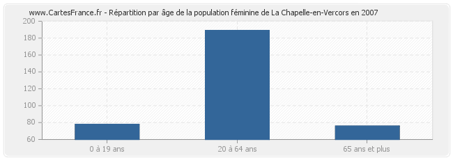 Répartition par âge de la population féminine de La Chapelle-en-Vercors en 2007